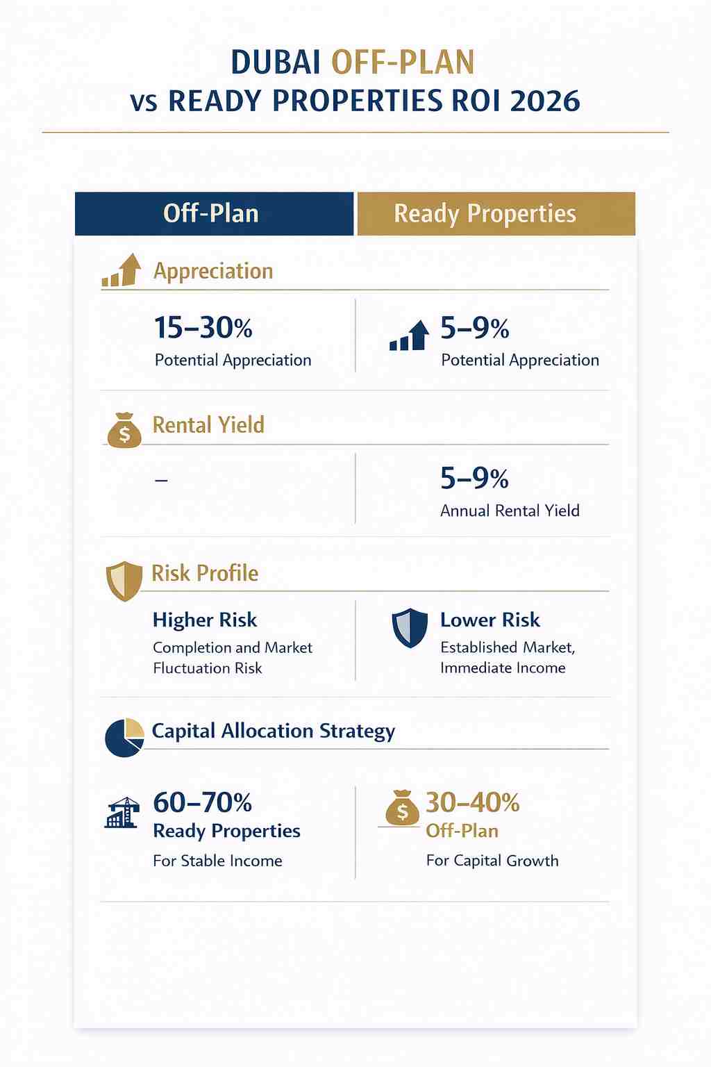 Executive-level real estate investment infographic, Dubai Off-Plan vs Ready Properties ROI 2026, clean vertical layout, premium navy blue and gold color scheme, financial data sections for Appreciation, Rental Yield, Risk Profile, Capital Allocation Strategy, modern icons, professional magazine design, white space, high resolution, corporate style, no watermark