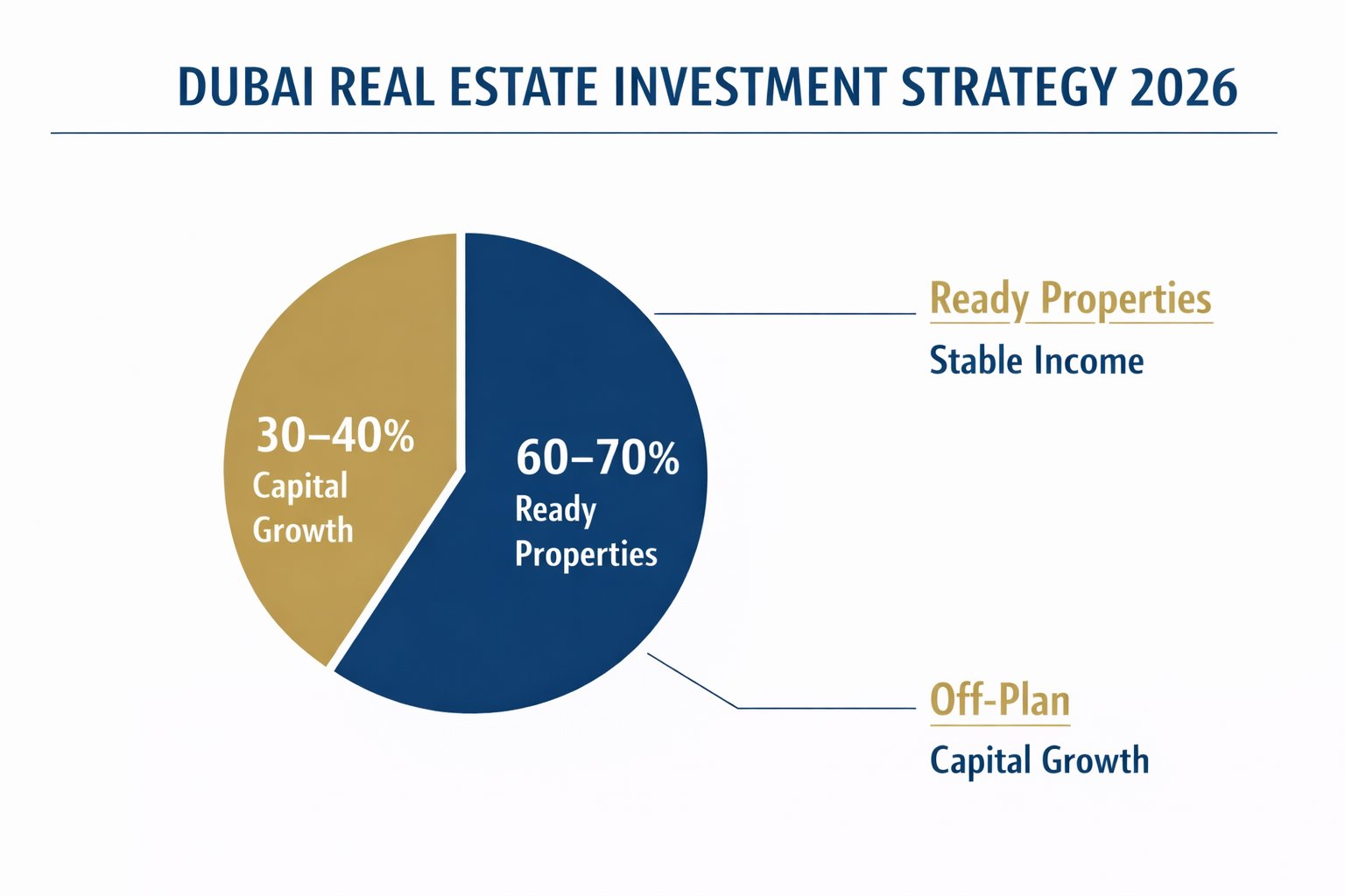 Professional pie chart infographic, Dubai real estate investment strategy 2026, clean minimal design, navy blue and gold colors, white background, labeled sections: 60–70% Ready Properties (Stable Income), 30–40% Off-Plan (Capital Growth), modern financial style, corporate real estate branding, high resolution, clean typography, editorial layout