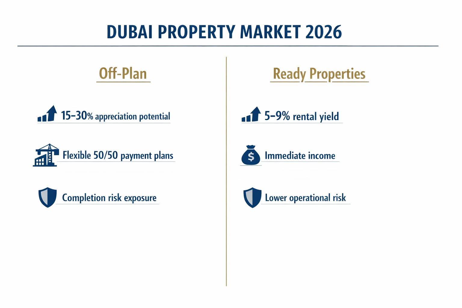 Professional real estate investment infographic, Dubai property market 2026 comparison, split layout design, left side labeled “Off-Plan”, right side labeled “Ready Properties”, clean corporate style, navy blue and gold color scheme, minimal modern design, clear sections for Capital Appreciation, Rental Yield, Risk Level, Capital Structure, financial icons (arrow up, shield, building, crane, money symbol), white background, high resolution, editorial quality, clean typography, no watermark